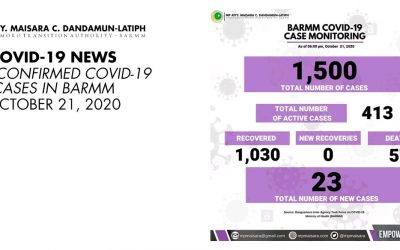 CoViD-19 cases 1564 in BARMM | October 23, 2020