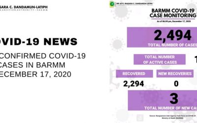 COVID-19 News | 2494 confirmed CoViD-19 cases in BARMM as of December 17, 2020
