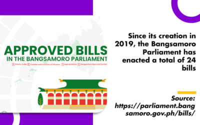 Since its creation in 2019, the Bangsamoro Parliament has enacted a total of 24 bills