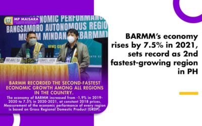 BARMM’s economy rises by 7.5% in 2021, sets record as 2nd fastest-growing region in PH